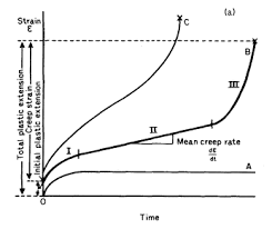 Steel Properties At Low And High Temperatures