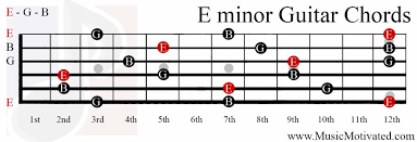The minor pentatonic scale shares the same group of notes as the major pentatonic scale when it starts on the 5th note of the major pentatonic scale (6th note of the major scale), the root of the relative minor. E Minor Chord