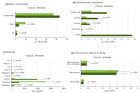 ( per field test report ) bud jr. Molecules Free Full Text Sprouts And Needles Of Norway Spruce Picea Abies L Karst As Nordic Specialty Consumer Acceptance Stability Of Nutrients And Bioactivities During Storage Html