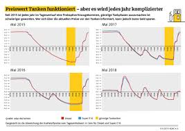 Zu diesem ergebnis kommt die markttransparenzstelle (mts) des bundeskartellamts. Immer Mehr Auf Und Ab Bei Den Spritpreisen Aktuelle Adac Auswertung Gunstigste Presseportal