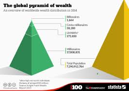 Chart: The 62 Richest People Are As Wealthy As Half The World | Statista