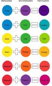 Image Result For Primary Colour Mixing Chart Cores De