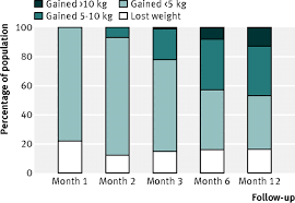 Weight Gain In Smokers After Quitting Cigarettes: Meta-Analysis | The Bmj