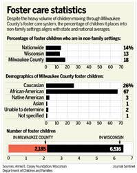 A look at child welfare from a homeless education perspective. Milwaukee County State Foster Care Systems Rate Well In New Report