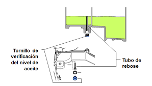 Con el tiempo el aceite se deteriora y es necesario cambiarlo para que no disminuyan sus funciones de limpieza y lubricación de las piezas del cambio. Blog Mecanicos Cambio Dsg Dual Shift Gearbox Mantenimiento Y Remolcado