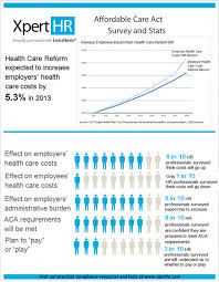 The patient protection and affordable care act of 2010 (ppaca), although a subject of much debate in the unites states, was enacted on march 23, 2010, and upheld by the supreme court on june 28, 2012. Hr Expects Increase In Health Care Burden And Costs News Tools Xperthr Com
