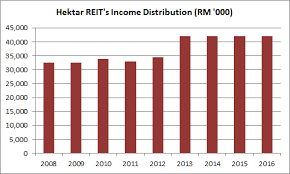 It invests in real estate primarily used for retail purposes. 12 Things You Need To Know About Hektar Reit Before You Invest