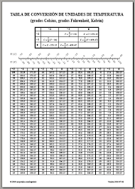 Conversion De Celsius Fahrenheit Kelvin Tabla De Conversiones Grado Tabla