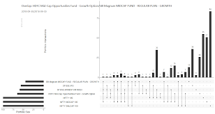 Mutual Fund Portfolio Overlap In Upset Charts Stockviz