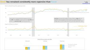 Where is the cheapest gasoline in the world? Uk Fuel Prices Microsoft Power Bi Community
