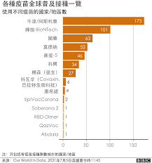 4 678 отметок «нравится», 65 комментариев — 马来西亚星洲日报（sinchew） (@sinchewdaily) в instagram: æ–°å† ç–«æƒ… ä¸–ç•Œå„åœ°å'Œä½ æ‰€åœ¨åœ°æ–¹ç–«è‹—æŽ¥ç§è¿›å±•ç¨‹åº¦ Bbc News ä¸­æ–‡