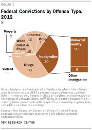 the rise of federal immigration crimes pew research center