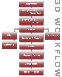 3d Animation Pipeline Digital Art Design Animation Background Blueprints