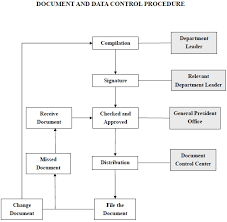 Right Document Control Flow Chart Document Management