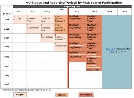 Stages And Reporting Periods Srs Health