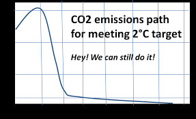 It's not a fault of the student. Leading Climate Policy Advisor On Warsaw A Failure Even When Measured By Lowest Expectations 2 C Target Failed