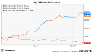 Why Zillow Group Stock Soared 28 In May The Motley Fool