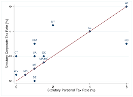 State Income Tax Rates In 1919 Download Scientific Diagram