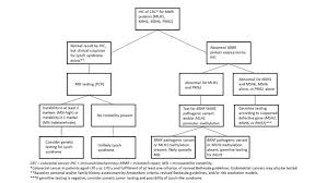 Genetics Of Colorectal Cancer Pdq Health Professional Version National Cancer Institute