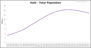 Haiti Population The Global Graph