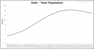 haiti population the global graph