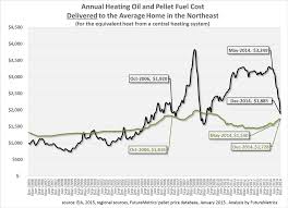 reports show impact of strong dollar oil prices on pellet