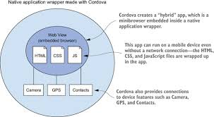 Hybrid application development for android is a breeze, be it for development or production configuration. Chapter 1 What Is Cordova Apache Cordova In Action
