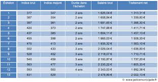 Salaire moyen brut, net en france par secteur d'activité (dares). Salaires Policemunicipale Fr
