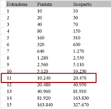 Molto apprezzato dagli amanti del gioco del lotto anche la combinazione, ovvero la formazione di numeri che può essere sia secca che multipla. Trucchi Per Vincere Al Lotto