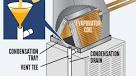 How to clean your ac condensate drain line in minutes