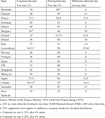 However, we're going to try and simplify the whole enchilada with this handy federal income tax guide. Corporate And Personal Income Tax Rates Download Table
