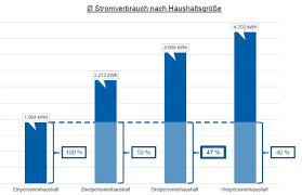 Zweifamilienhaus wohnen, hat enormen einfluss auf den stromverbrauch von 4 personen. Stromverbrauch Sachsen Sind Besonders Sparsam Enso Blog