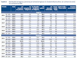 La Pobreza En La Ciudad De Buenos Aires Aumento 7 6 Puntos En Un Ano Chequeado