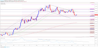 Gold Prices React To Former Resistance Zone And Snap Bearish