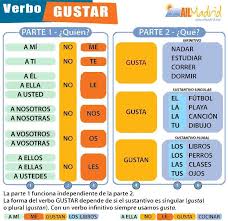 Esquema Gramatical Spanish Learning Activities Spanish Lessons For Kids Learning Spanish
