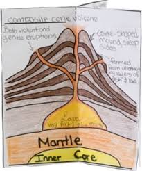 Inside Volcanos 3d Model Foldable Project For Students Earth Science Middle School Earth Science Science Fair
