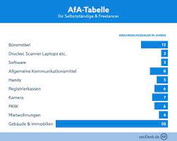 Bauliche entwicklungen beachten auch architektonische und technische entwicklungen sind im zusammenhang mit werthaltigkeit und lebensdauer zu beachten. Afa Tabelle Gebaude Pkw Software Richtig Berechnen