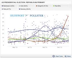 Republicans Prefer Newt Gingrich For Now Polls Show Huffpost