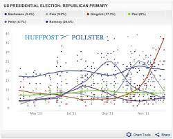 republicans prefer newt gingrich for now polls show huffpost