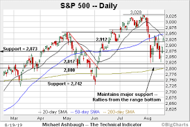 S P 500 Extends Bullish Reversal Rallies Within View Of 50