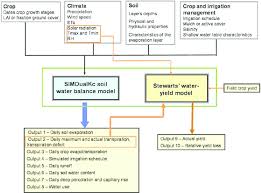 Flow Chart For The Simplified Approach Combining The Soil