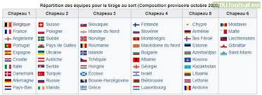 The 2022 fifa world cup qualification process is a series of tournaments organised by the six fifa confederations to decide 31 of the 32 teams that will the second round of concacaf matches for 2022 fifa world cup qualification will be played on 12 and 15 june 2021. The 6 Pots For The World Cup Qualifiers For The 2022 World Cup In The Uefa Zone Are Now Final Following The Nation S League Results Troll Football