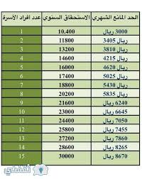 تنفيذ فعاليات المشورة والفحص الطوعي لمنسوبات الضمان الاجتماعي بالمدينة. Ø¨Ø§Ù„ØªÙØ§ØµÙŠÙ„ Ø§Ù„Ø¹Ù…Ù„ Ø¥ÙŠØ¯Ø§Ø¹ Ù…Ø³ØªØ­Ù‚Ø§Øª Ù…Ø³ØªÙÙŠØ¯ÙŠ Ø§Ù„Ø¶Ù…Ø§Ù† Ø§Ù„Ø§Ø¬ØªÙ…Ø§Ø¹ÙŠ Ø«Ù‚ÙÙ†ÙŠ