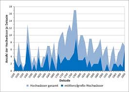 Am nachmittag bilden sich bei höchstens 19 grad im allgäu bis 29 grad zwischen. Uberschwemmungen Wien Geschichte Wiki