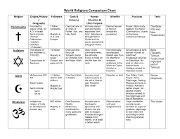 Ap World History World Religions Chart Www