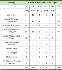 View all of centennial college's programs and courses. View Of Implementation Of Web Based Learning In Colleges Of Education Barriers And Enablers Canadian Journal Of Learning And Technology