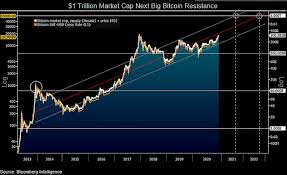 The world's most prominent digital currency climbed to. Is Bitcoin About To Become A 1 Trillion Asset