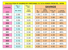 Calculation Of Savings By Switching To Tata Power From Rel