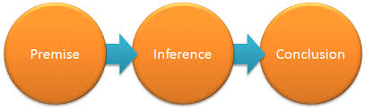 bild av ''premise''->''inference''>''conclusion''