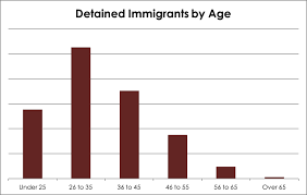 Detention Statistics Freedom For Immigrants